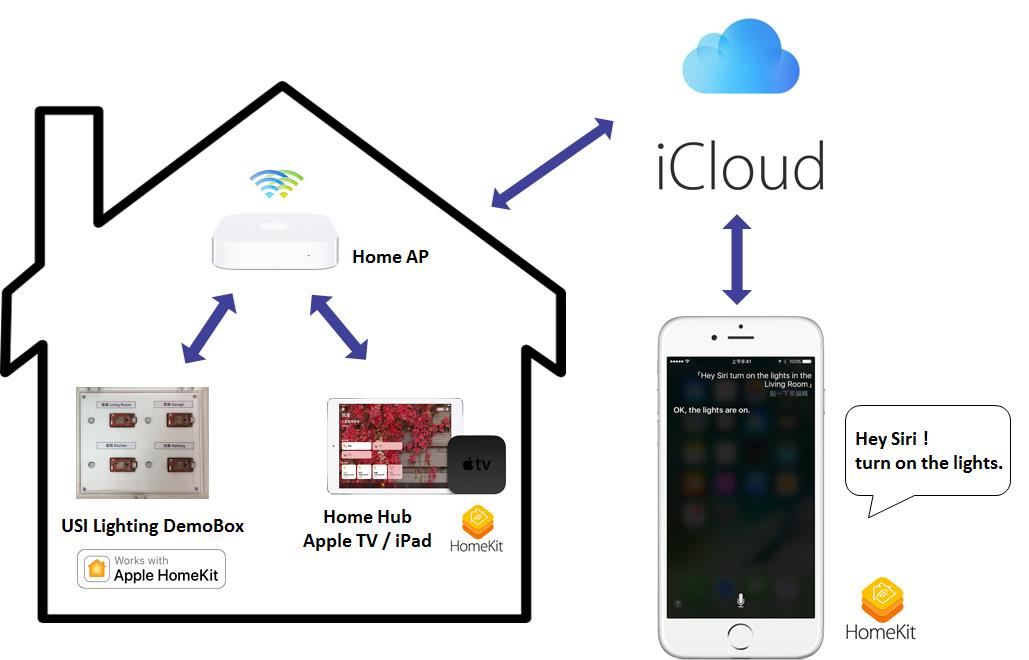 New Industrial Trends of USI Smart Home Service Expansion (II) (DIGITIMES)